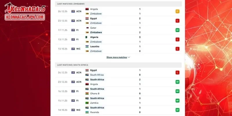 Lịch sử đối đầu chi tiết cho trận đấu giữa Zimbabwe vs South Africa
