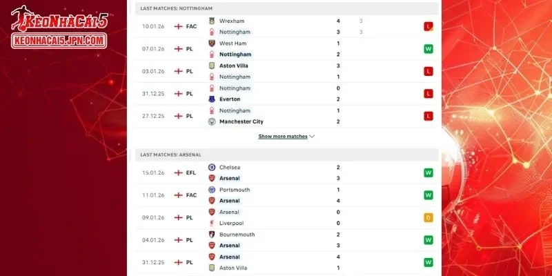 Thành tích đối đầu chi tiết cho trận đấu giữa Nottingham Forest vs Arsenal