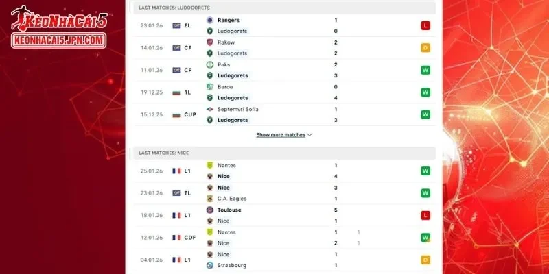 Lịch sử đối đầu đầy đủ cho màn đụng độ Ludogorets vs Nice 